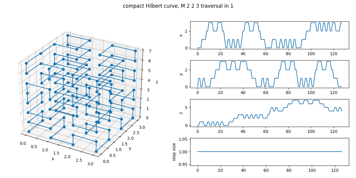 A compact Hilbert curve