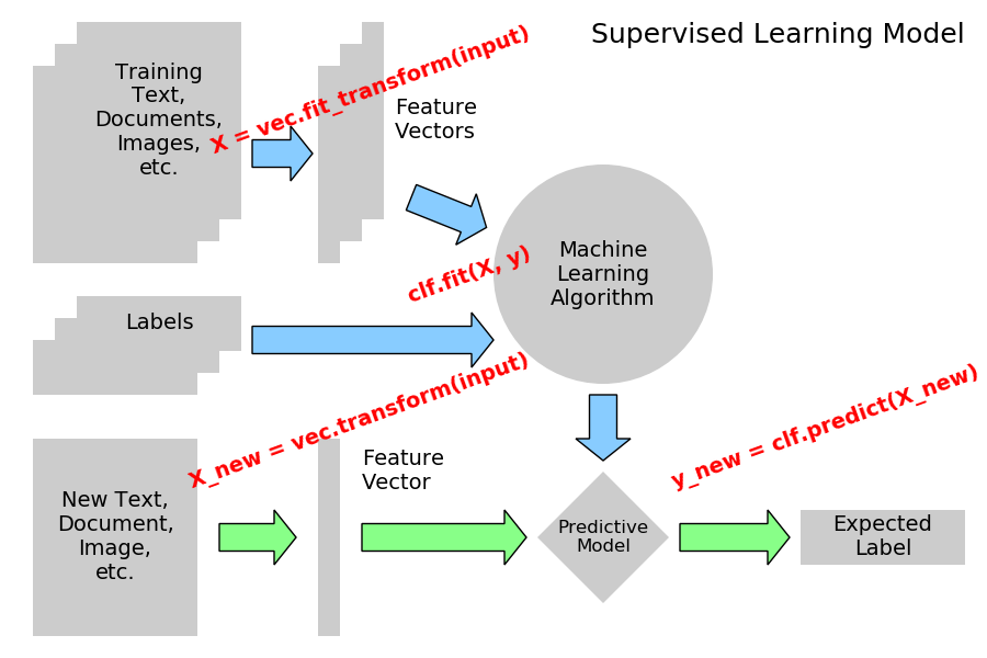 ../../../_images/sphx_glr_plot_ML_flow_chart_002.png