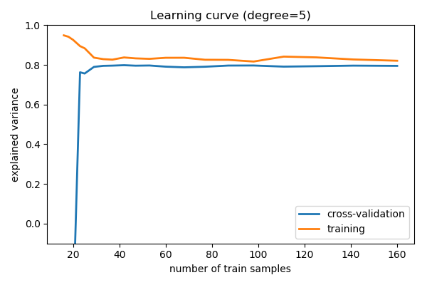 ../../../_images/sphx_glr_plot_bias_variance_005.png