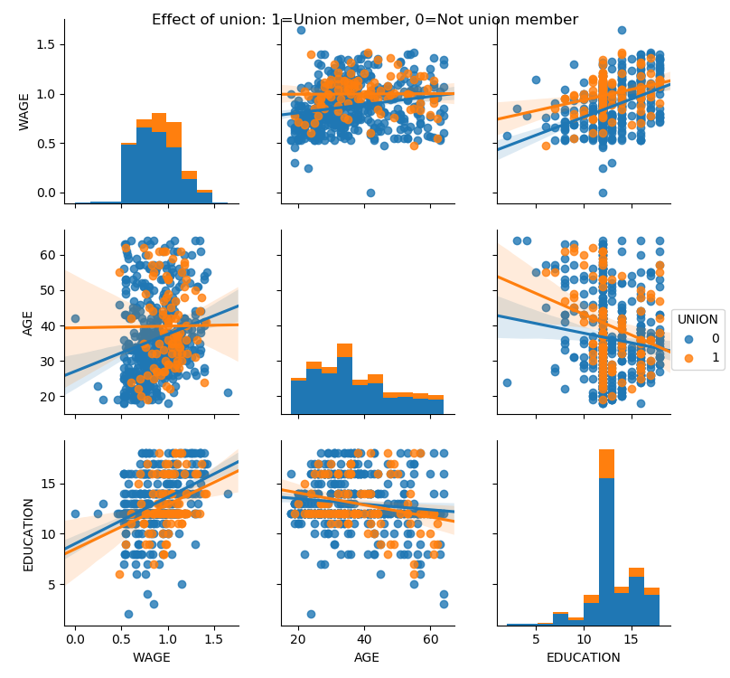 ../../../_images/sphx_glr_plot_wage_data_004.png